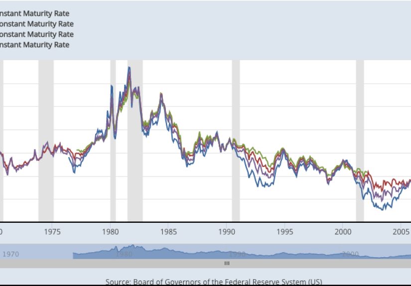 What Is a Bond Bear Market Anyways? - A Wealth of Common Sense