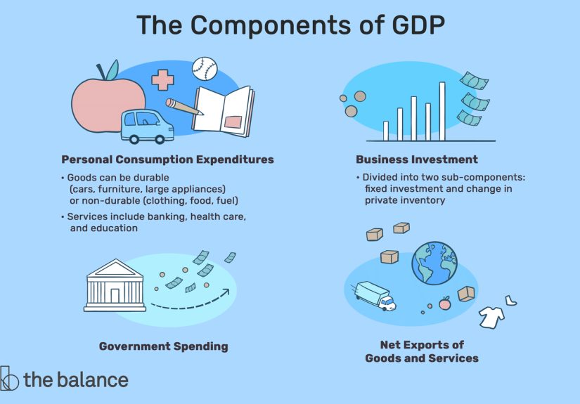 Components of GDP: Explanation, Formula And Chart