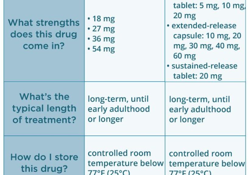 Concerta vs. Ritalin: Dosage Differences and More