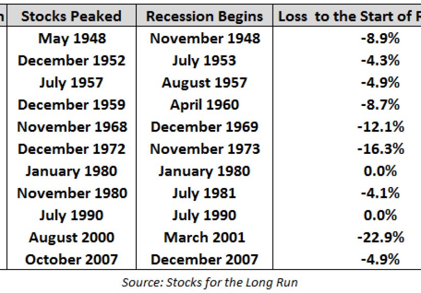 Do We Need a Recession for a Meaningful Correction in Stocks?