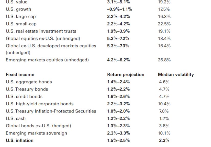 Expected Returns Over the Next Decade