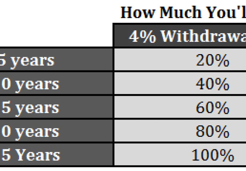 Time Horizons & Withdrawal Rates in Retirement - A Wealth of Common Sense