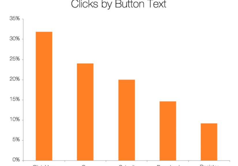 Don't "Submit" To Landing Page Button Text