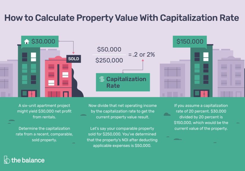 How to Calculate Property Value With Capitalization Rate
