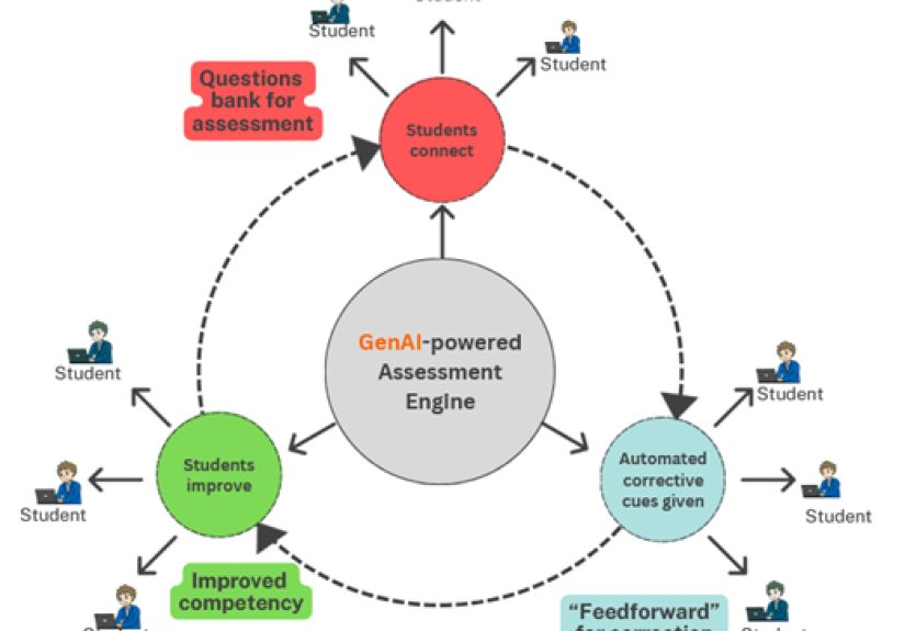 From Feedback to Feedforward: Using AI-Powered Assessment Flywheel to Drive Student Competency - Faculty Focus