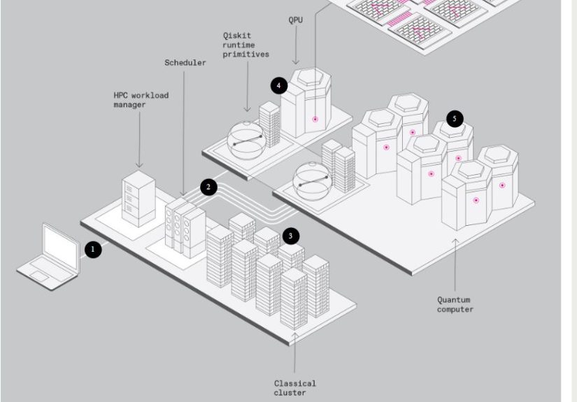 IBM’s Latest Quantum Supercomputer Idea: The Hybrid Classical-Quantum System