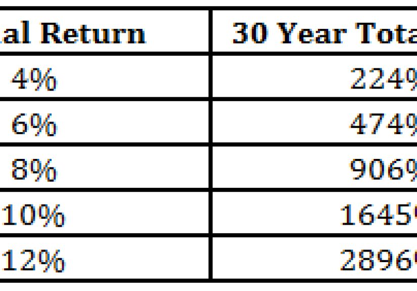 Underestimating the Power of Compound Interest